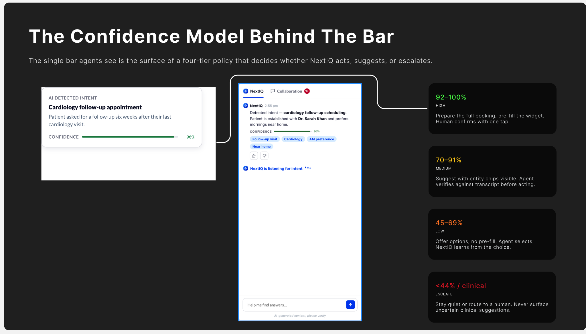 Four confidence indicator variants tested: bar, dots, chip, radial
