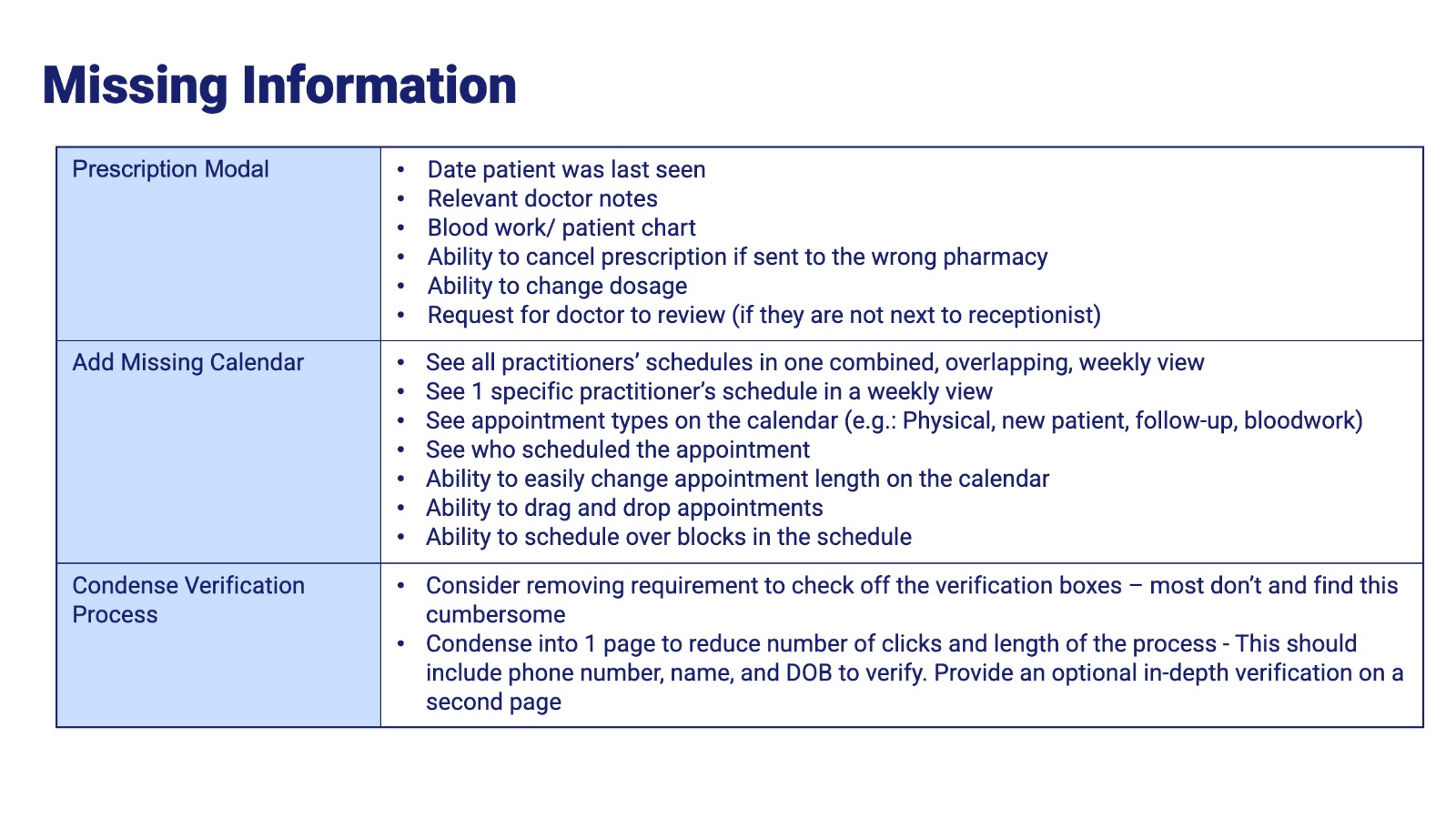 Missing information slide detailing gaps in prescription modal, calendar, and verification process
